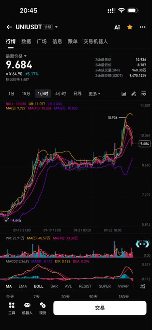 A smartphone trading app screenshot shows UNIUSDT at 9.684 (+6.17%), with a candlestick chart, moving averages (BOLL, MA), and MACD indicator visible.