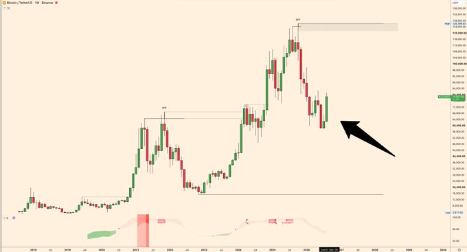A Bitcoin (BTC/USDT) monthly candlestick chart on Binance shows BTC reaching a swing high near $108,000, with a large black arrow pointing to recent price action around $95,000–$96,000, visually illustrating the post's bullish bet on BTC rallying to $100K if the monthly candle closes at current levels.