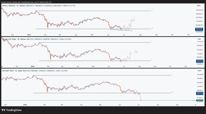 A TradingView screenshot from June 27, 2024 displays daily candlestick charts for three cryptocurrency pairs—BTC/USDT at $60,665.74, BTC/USD at $60,610.60, and BTCUSDT Perpetual at $60,103—all showing roughly +0.75% gains. The charts highlight the recent price action around the ~$60K low with annotated Fibonacci levels (0, 0.5, 0.75) and a potential 5% upside target, visually supporting the analyst's three-drives pattern thesis at the lows.