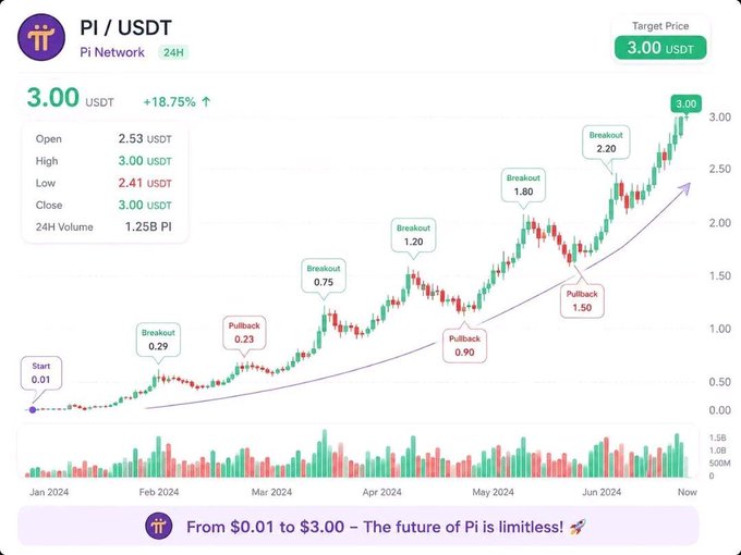 A Pi Network (PI/USDT) price chart from Jan 2024 to now shows a remarkable rise from $0.01 to a 24H high of $3.00, with annotated breakouts at $0.29, $0.75, $1.20, $1.80, and $2.20, and pullbacks at $0.23, $0.90, and $1.50. The caption "$3.00" aligns with the post's excitement, as the chart visually confirms PI has just reached this milestone target price.