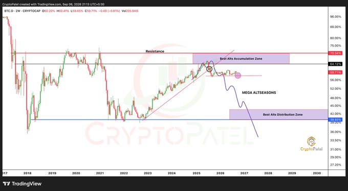 A long-term BTC.D chart from TradingView by CryptoPatel, displaying projected zones for 'MEGA ALTSEASONS' between 2025 and 2027, with a 'Best Alts Accumulation Zone' near resistance around 64-70% and a 'Best Alts Distribution Zone' near 39-41%.