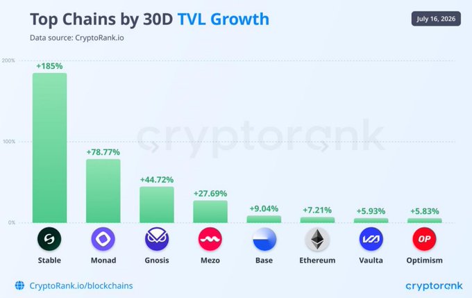 A CryptoRank.io bar chart titled 'Top Chains by 30D TVL Growth' dated July 16, 2026, showing Stable (+185%), Monad (+78.77%), Gnosis (+44.72%), and other blockchain rankings.
