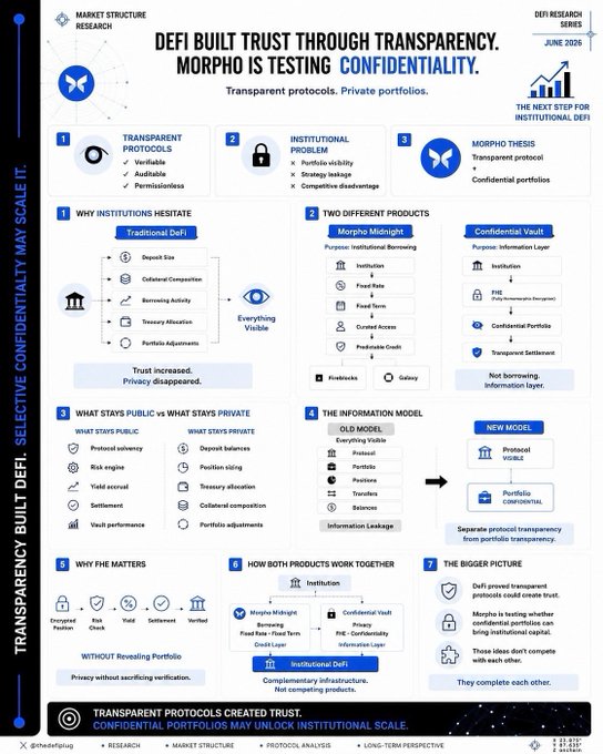 An infographic from 'MARKET STRUCTURE RESEARCH' titled 'DEFI BUILT TRUST THROUGH TRANSPARENCY. MORPHO IS TESTING CONFIDENTIALITY', detailing differences between Traditional DeFi, Morpho Midnight, and Confidential Vault.