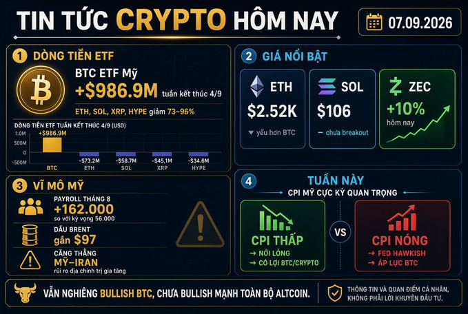 Vietnamese crypto news infographic dated 07.09.2026 covering BTC ETF flows (+$986.9M), notable prices (ETH $2.52K, SOL $106, ZEC +10%), market risk events (Payroll +162K, Brent oil $97), and upcoming US CPI data.