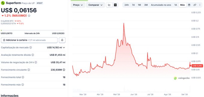 A financial website displays the "Superform" token price chart (coinGecko), showing a current price of "US$ 0,06156" with a 1.2% daily decrease and a market cap of "US$ 14,192 mi".