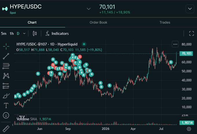 A HYPE/USDC spot chart on Hyperliquid shows the token at 70,101, up +11,145 (+18.90%) on the day, with a daily range of 58,517–71,885. The candlestick pattern and recent bullish spike visually reinforce the post's celebratory message of "conviction over noise" for HYPE holders despite past FUD.