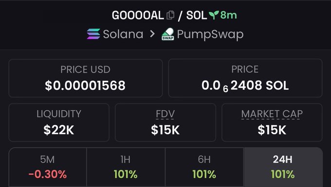 The image displays a cryptocurrency trading page, specifically showing a listing of solanas and their respective prices. Solanas are being sold for various amounts, with the highest priced solanas having symbols such as 0.15 and 0.17. The text on the page talks about going early to lock in the next run, indicating that some traders might be selling coins at a lower price than their actual worth before it increases further. The image also contains an item of interest for cryptocurrency trading: $GOOOOAL just ripped from 11.4x From $15K → $172k MCAP I drop my highest-conviction Solana memecoin plays early in my private alphaTG.