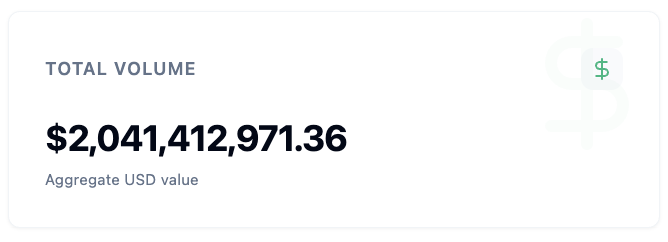A financial display showing 'TOTAL VOLUME' of $2,041,412,971.36 aggregate USD value with a dollar sign icon.