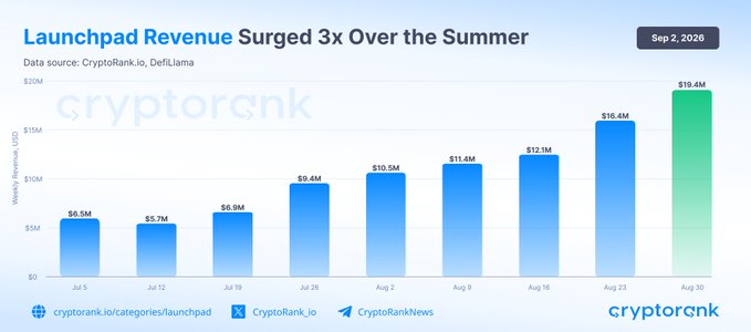 A CryptoRank bar chart titled "Launchpad Revenue Surged 3x Over the Summer" displays weekly revenue in USD from July 5 to August 30, 2026, showing growth from $6.5M to $19.4M, illustrating the tripled revenue trend highlighted in the post, which also notes Pons led in fees ($24.3M) while Pump.fun topped revenue ($10.6M) over the trailing seven days.