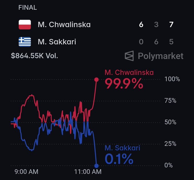 A Polymarket prediction chart showing M. Chwalinska defeating M. Sakkari 7-6, 6-3, 6-5 in tennis, with Chwalinska's win probability ending at 99.9%.