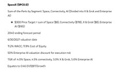 A financial document detailing 'Space SPCX.4Ø' partnership terms with $100 Price Target, 20x end-of-fiscal-period, 6/30/2027 valuation date, and TGR of 4.0% Space, X & Grok.