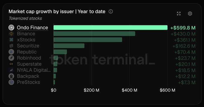 The image is a Token Terminal bar chart titled "Market cap growth by issuer | Year to date" for tokenized stocks, showing Ondo Finance leading with +$599.8M, followed by Binance (+$430M), xStocks (+$361.1M), and Securitize (+$162.6M). This visualizes the post's claim that Ondo has taken the lead among tokenized stock issuers year-to-date.