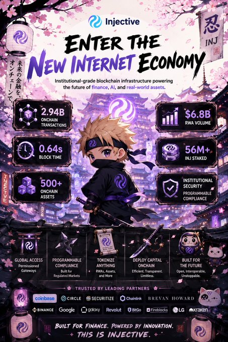 A promotional poster for Injective blockchain with the headline 'ENTER THE NEW INTERNET ECONOMY,' featuring a chibi-style ninja character and statistics like '2.94B Onchain Transactions' and '$6.8B RWA Volume.'