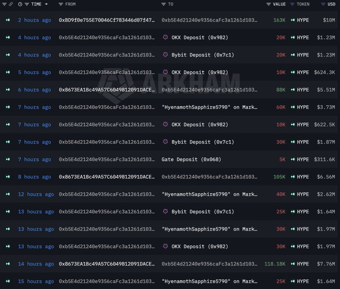 A Arkham Intelligence transaction log shows large HYPE token transfers totaling over 437,000 tokens (~$28M+) from address "0xb5e4d21240e9356caFc3a1261d103..." to centralized exchanges including OKX, Bybit, and Gate over the past 14 hours, with recent deposits of 163K HYPE ($10M) two hours ago, 105K HYPE ($6.56M) eight hours ago, and 118.18K HYPE ($7.76M) fourteen hours ago—corroborating reports of an a16z-linked whale dumping HYPE.