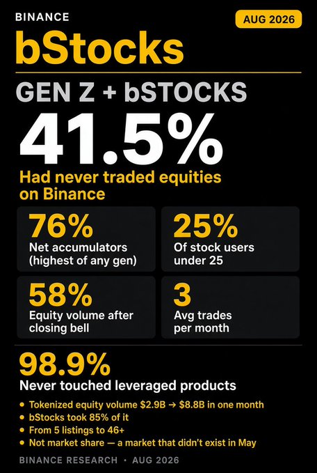 An infographic titled 'BINANCE bStocks' highlighting that '41.5%' of Gen Z had never traded equities on Binance, along with stats like '76% Net accumulators' and '98.9% Never touched leveraged products,' dated AUG 2026.