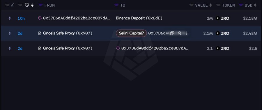 A blockchain transaction table showing three ZRO transfers, with Selini Capital highlighted as receiving 2.1M ZRO ($2.48M) from a Gnosis Safe Proxy (0x907), while also depositing 2M ZRO ($2.18M) to a Binance deposit address.