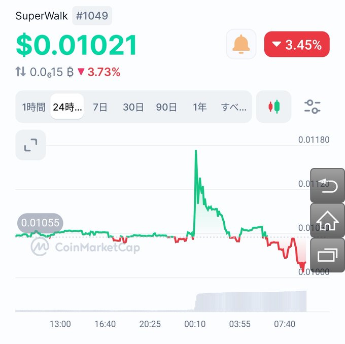 A CoinMarketCap price chart for SuperWalk (GRND) at $0.01021, showing a 3.45% decline over 24 hours with a visible price spike and subsequent drop.