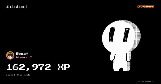 The image is a black graphic from Abstract featuring a cute pixelated skull-like character on the right, with "B8boat - Diamond I" and "162,972 XP earned this week" displayed on the left, alongside GigaVerse and Abstract logos. It visually represents the user's impressive weekly XP earnings on Abstract Chain, as highlighted in their caption about grinding through Tollan Universe, Onchain Heroes, and Gigaverse.