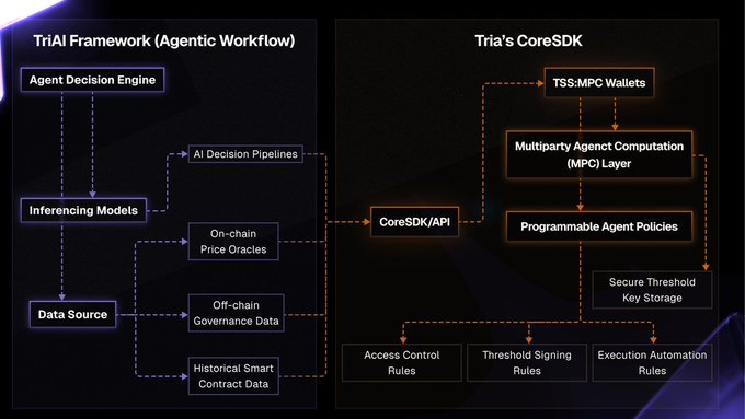 A technical diagram of the TriAI Framework showing the Agentic Workflow with Agent Decision Engine, Inferencing Models, Data Source, AI Decision Pipelines, and Tria's CoreSDK with TSS-MPC Wallets and MPC layer.