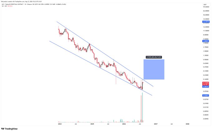 A TradingView candlestick chart for $ACE (Futures/Perpetual Contract) on Binance displays a multi-year downtrend within a descending channel (2024-2027), with a highlighted blue projection box indicating a potential breakout target of 480.10% gain toward the 3.7000 price level from the current ~0.1700 area.