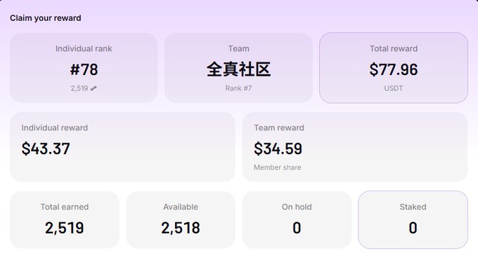 A reward dashboard screenshot titled 'Claim your reward' showing individual rank #78, team 全真社区 (Rank #7), total reward $77.96 USDT, individual reward $43.37, team reward $34.59, total earned 2,519, available 2,518, on hold 0, and staked 0.