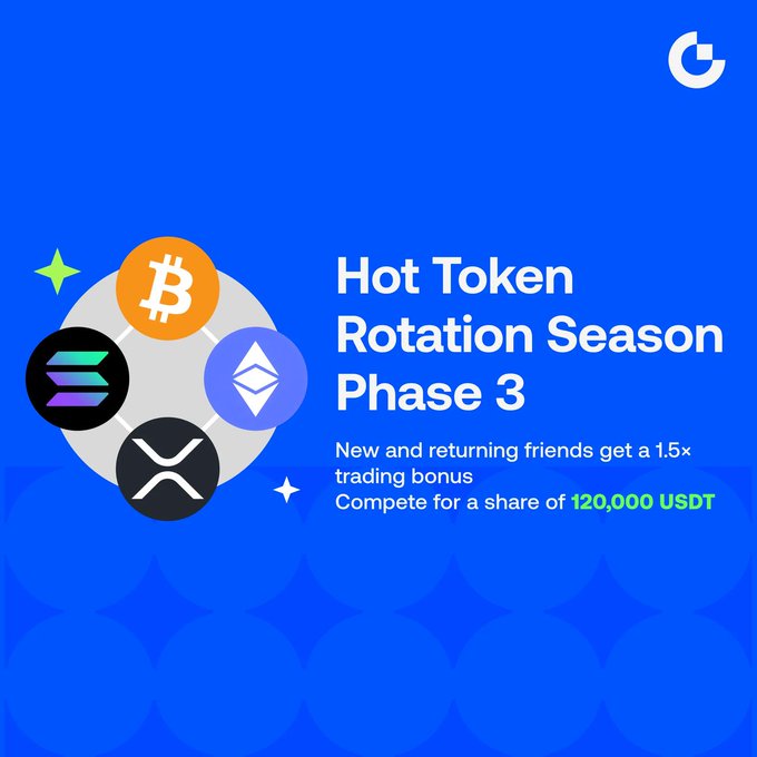 A blue promotional graphic titled "Hot Token Rotation Season Phase 3" featuring cryptocurrency logos (Bitcoin, Solana, Ethereum, XRP) and text offering a "1.5x trading bonus" and a "120,000 USDT" prize pool.