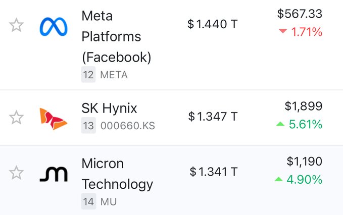 The image shows a list of three companies with their logos displayed along with prices and stock data for Meta Platforms, Facebook (also known as Meta), Sk HyperNix, Micro Technology, and M.U. on a computer screen. The list is arranged in a tabular format, making it easy to compare the values and features of each company. One particular section displays the current stock prices along with the percentage gains or losses from last week's closing prices for the stocks. This information suggests that investors might be closely monitoring these companies' performance as part of their investment strategy.