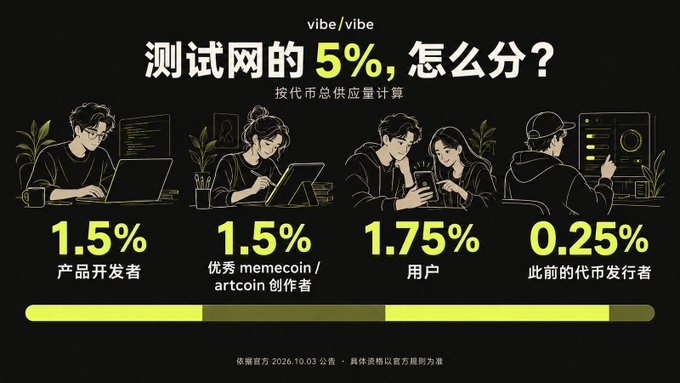 A dark infographic titled "测试网的 5%, 怎么分？" (How to distribute the 5% of the testnet?) breaks down token allocations with line art illustrations: 1.5% for "产品开发者" (Product Developers), 1.5% for "优秀 memecoin / artcoin 创作者" (Excellent memecoin/artcoin creators), 1.75% for "用户" (Users), and 0.25% for "此前的代币发行者" (Previous token issuers).