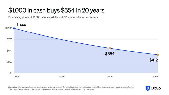 A chart titled '$1,000 in cash buys $554 in 20 years' from BitGo illustrates the declining purchasing power of $1,000 at 3% annual inflation from 2026 to 2056.