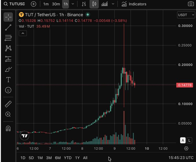 A TradingView candlestick chart of TUT/TetherUS on Binance (1h timeframe), showing a price spike to ~0.20 followed by a sharp drop to 0.14778 (-3.58%) with volume of 35.49M.