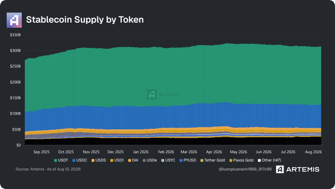 A stacked area chart titled 'Stablecoin Supply by Token' from Artemis, showing the supply of USDT, USDC, USDS, DAI, USDe, USYC, PYUSD, Tether Gold, PAXOS Gold, and others from Sep 2025 to Aug 2026.