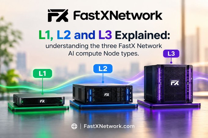 The image is a promotional graphic for FastXNetwork, headlined "L1, L2 and L3 Explained: understanding the three FastX Network AI compute Node types." It features three server nodes—labeled L1 (green, a small horizontal unit), L2 (blue, a medium rack-mounted server), and L3 (purple, a large tower server)—each progressively larger to visually represent the scaling of AI compute power, directly illustrating the post's message that FastX Network's tiered node architecture is designed to match different AI workloads with appropriately scaled infrastructure rather than a one-size-fits-all approach.