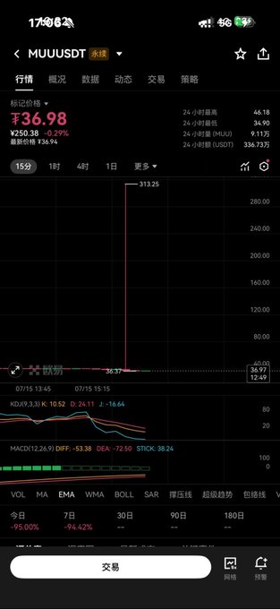 The image shows a cryptocurrency trading chart for MUUU/USDT on what appears to be OKX exchange, displaying a dramatic price spike from ¥36.98 to ¥313.25 (a ~750% surge) before crashing back down to ¥36.37, with the 24-hour high of ¥336.7375 visible—visually confirming the sudden price anomaly described in the post that likely triggered liquidations of leveraged positions before price normalized.
