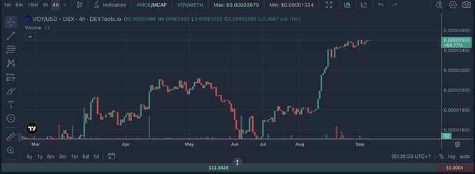 A cryptocurrency trading chart for VOV/USD on DEXTools showing a 4-hour timeframe with candlesticks trending upward, with a current price of $0.00002501 (+0.15%).