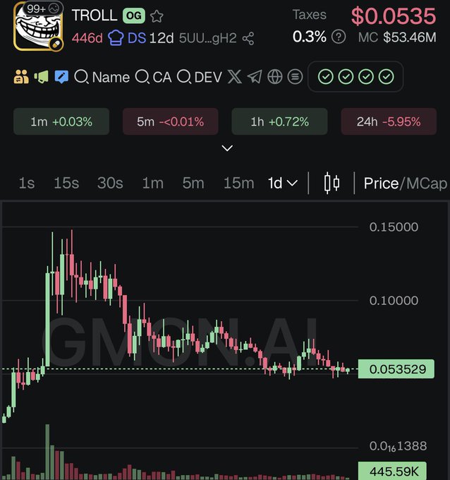 A cryptocurrency tracking chart for token 'TROLL' showing a current price of $0.0535, market cap of $53.46M, and a price graph with a 24h change of -5.95%, watermarked 'GMON.AI'.