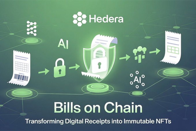 An infographic for Hedera's 'Bills on Chain' service, illustrating how AI and blockchain technology transform digital receipts into immutable NFTs.