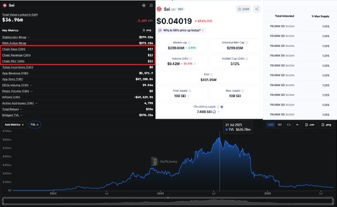 A cryptocurrency dashboard displaying Sei ($SEI) trading data with a current price of $0.04019, showing market cap of $298.80M, FDV of $401.95M, and a price chart spanning from 2024 to 2026 with a notable peak around July 2025 at $626.78M TVL.