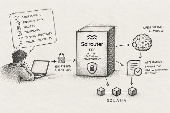 An illustrated diagram of 'Solrouter TEE' showing a user sending encrypted data (conversations, financial data, wallets, etc.) through a Trusted Execution Environment to open-weight AI models, with attestation proving the trusted environment on the Solana blockchain.