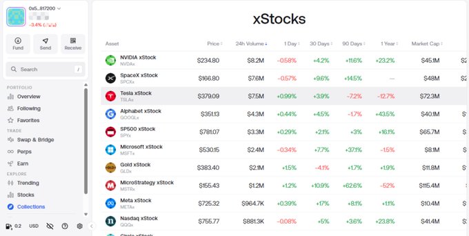 A trading interface displays an 'xStocks' list showing prices, volume, and percentage changes for assets like NVIDIA, Tesla, Alphabet, and Microsoft xStock.