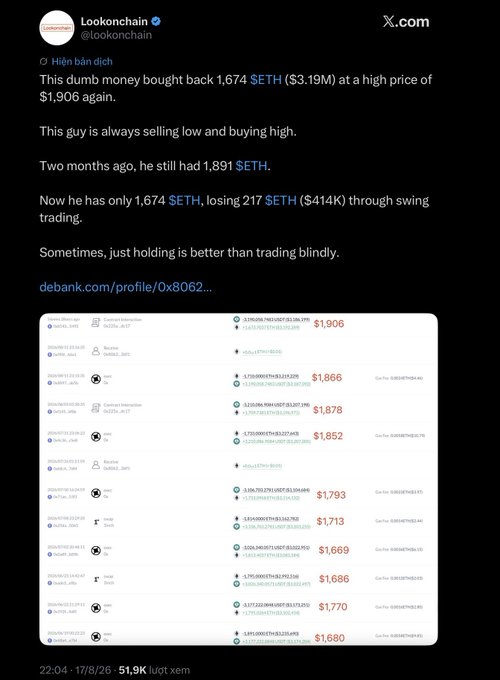 A screenshot of an X.com post by @lookonchain about a wallet that bought back 1,674 $ETH ($3.19M) at $1,906, with details showing losses from swing trading compared to just holding.