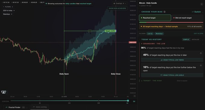 A TradingView BTCUSD chart showing a daily candle opening at $57,575 and currently up 5.17% to $60,672, alongside a "Daily Candle" tool analyzing the probability of reaching $61k (only 11%) versus not reaching the target, supporting the post's bullish thesis that the low has likely been established.