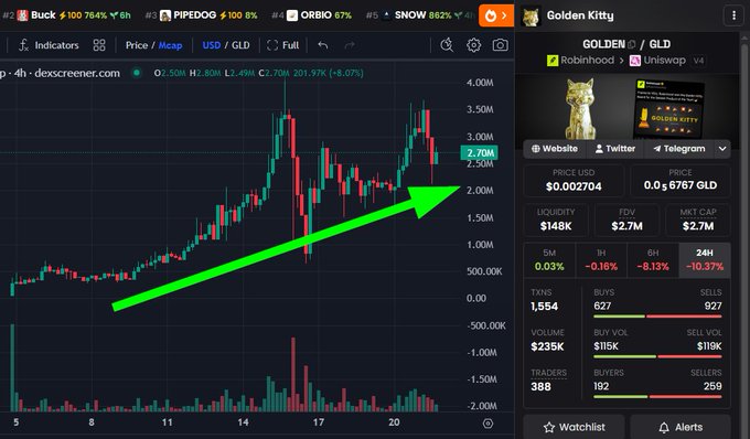 A Dexscreener chart for the 'GOLDEN' (GLD) token on the Robinhood/Uniswap v4 pair, featuring an upward green arrow indicating a price trend to 2.70M.