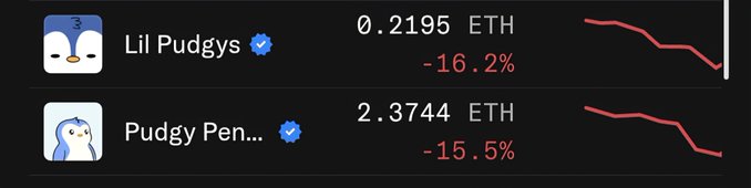 A screenshot shows declining NFT floor prices for two Pudgy Penguins-related collections: 'Lil Pudgys' down 16.2% to 0.2195 ETH, and 'Pudgy Pen...' down 15.5% to 2.3744 ETH, with red downward trend graphs.