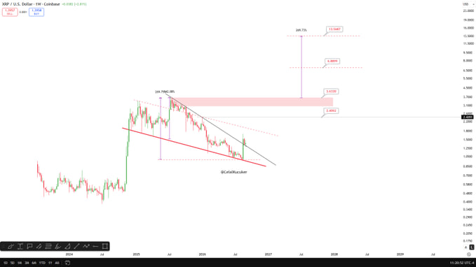 A long-term XRP/USD price chart from Coinbase showing technical analysis with a falling wedge pattern, a pink resistance zone around $5.41-$5.83, and price targets reaching up to $15.94 with a 269.73% projected gain, marked by @CaikKucukem.