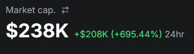 A market cap tracker displays "$238K" with a gain of "+$208K (+695.44%)" over 24 hours, showcasing the explosive growth of the $OMEN token shortly after its launch on pump.fun.