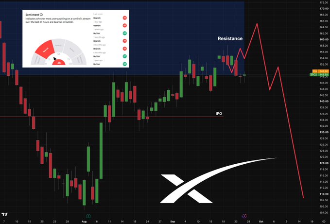 A candlestick chart for the ticker 'X' displaying bearish price action, with a sentiment indicator showing 'Extremely Bearish' and resistance levels marked.