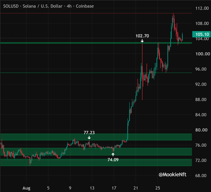 A 4-hour candlestick chart of SOLUSD (Solana/U.S. Dollar) on Coinbase shows SOL's price breaking out from a consolidation range of $74.09–$77.23 in mid-August and rallying sharply to around $105, with key levels marked at 102.70, 104.00, and a current price of 105.10. The chart visually supports the post's claim of Solana's significant monthly pump (+50%) following the supply-reduction vote.