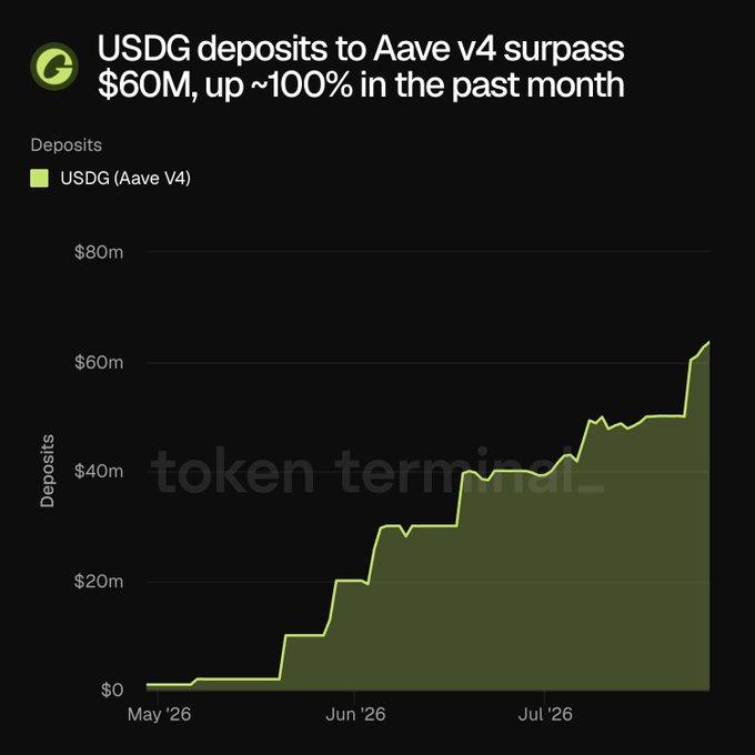 A line/area chart from Token Terminal tracks USDG deposits on Aave v4 from May '26 to late July '26, showing growth from near $0 to over $60M with steady step-ups through June and July, supporting the post's claim of ~100% deposit growth in the past month.
