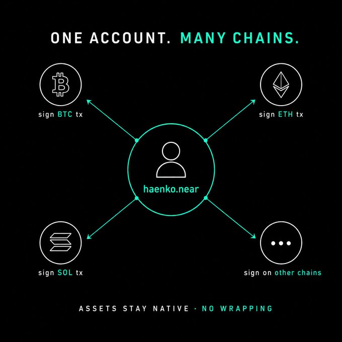 The image displays the text "ONE ACCOUNT. MANY CHAINS." and illustrates a central user account labeled "haenko.near" with arrows pointing to four surrounding icons representing different blockchains: a Bitcoin logo labeled "sign BTC tx," an Ethereum logo labeled "sign ETH tx," a Solana logo labeled "sign SOL tx," and a generic circle labeled "sign on other chains," with the tagline "ASSETS STAY NATIVE · NO WRAPPING" at the bottom.

The diagram visually reinforces the post's message by showing how a single NEAR account can natively sign transactions across multiple major blockchains (Bitcoin, Ethereum, Solana, and others) without requiring asset wrapping, perfectly illustrating the concept of unified multi-chain account management.