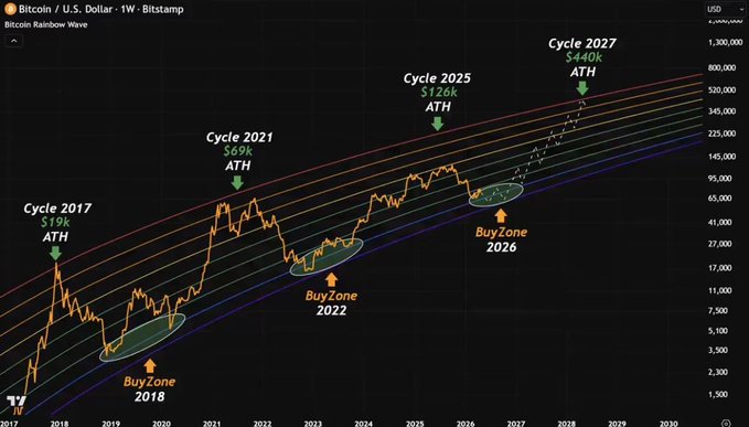 A Bitcoin Rainbow Wave chart on a weekly timeframe labels past cycle peaks ($19k in 2017, $69k in 2021) and predicts a 2025 ATH of $126k and a 2027 ATH of $440k, marking buy zones in 2018, 2022, and 2026.